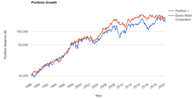 Shell Stock Market