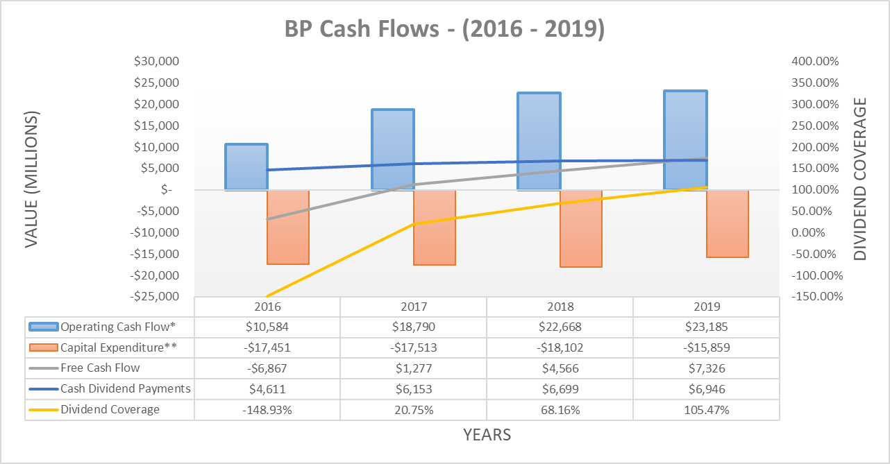 BP: Recently Increased Dividend Remains Safe, Although Leverage Remains ...