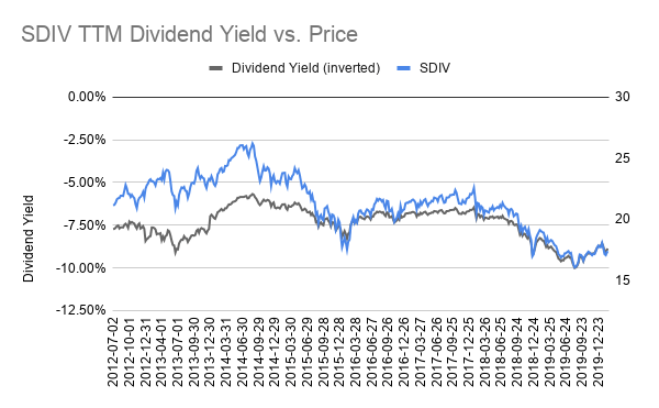 Is Sdiv A Good Investment