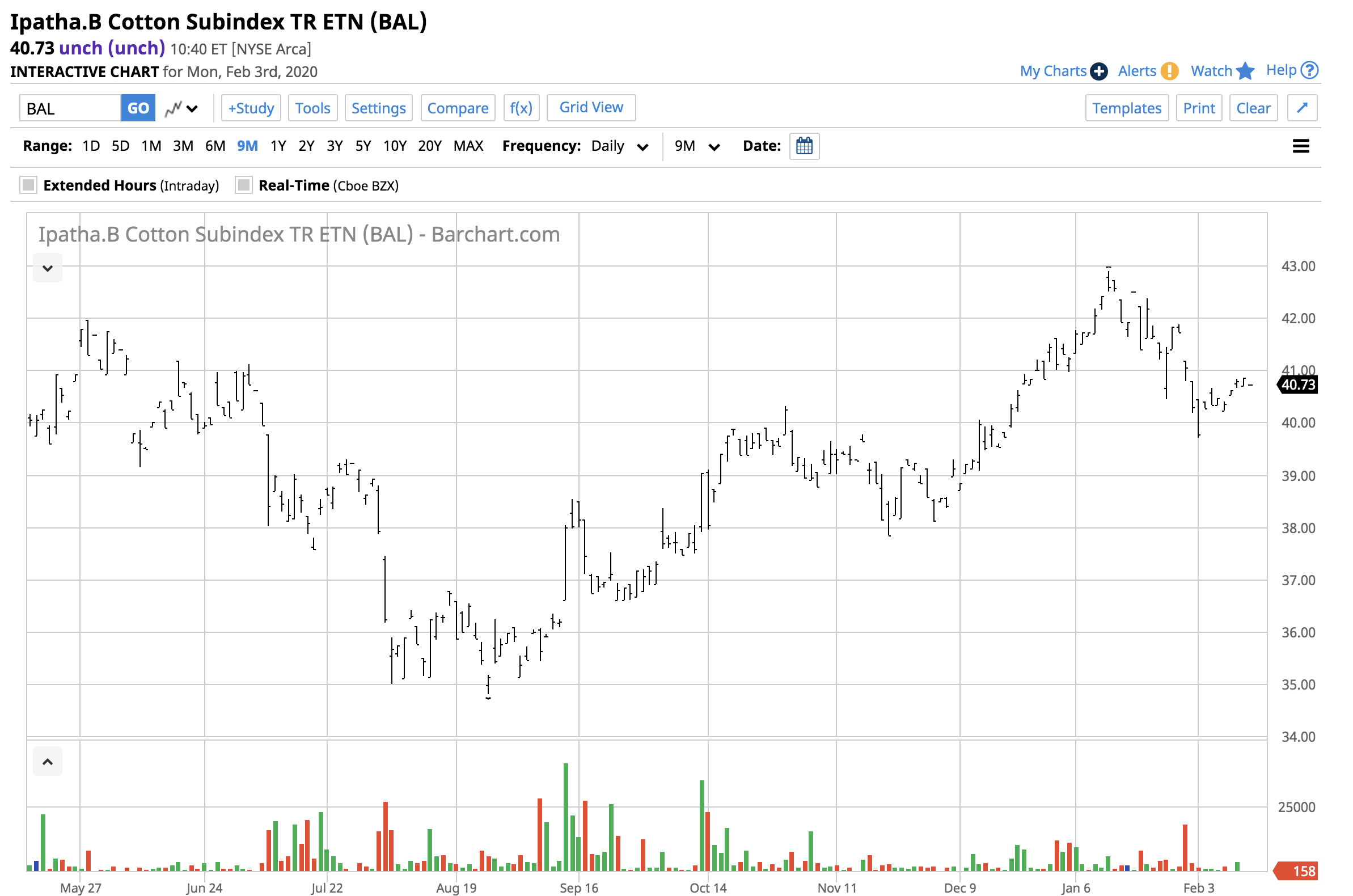 The Peak Season For Cotton Prices Is Approaching (NYSEARCA:BAL-DEFUNCT ...