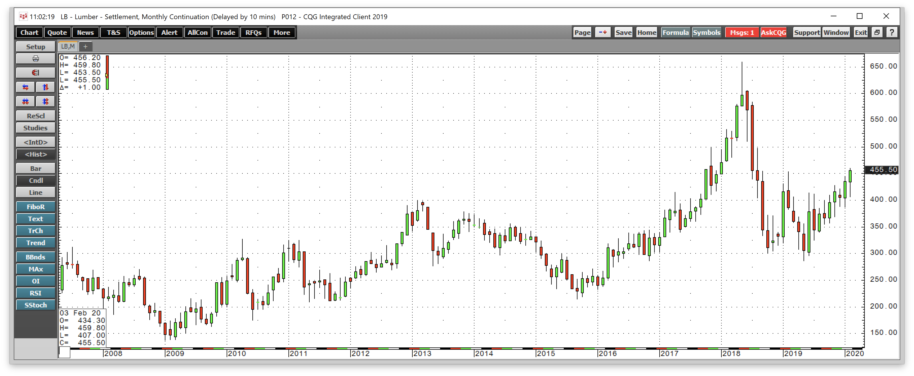 Lumber Is Quietly Rising (NASDAQWOOD) Seeking Alpha