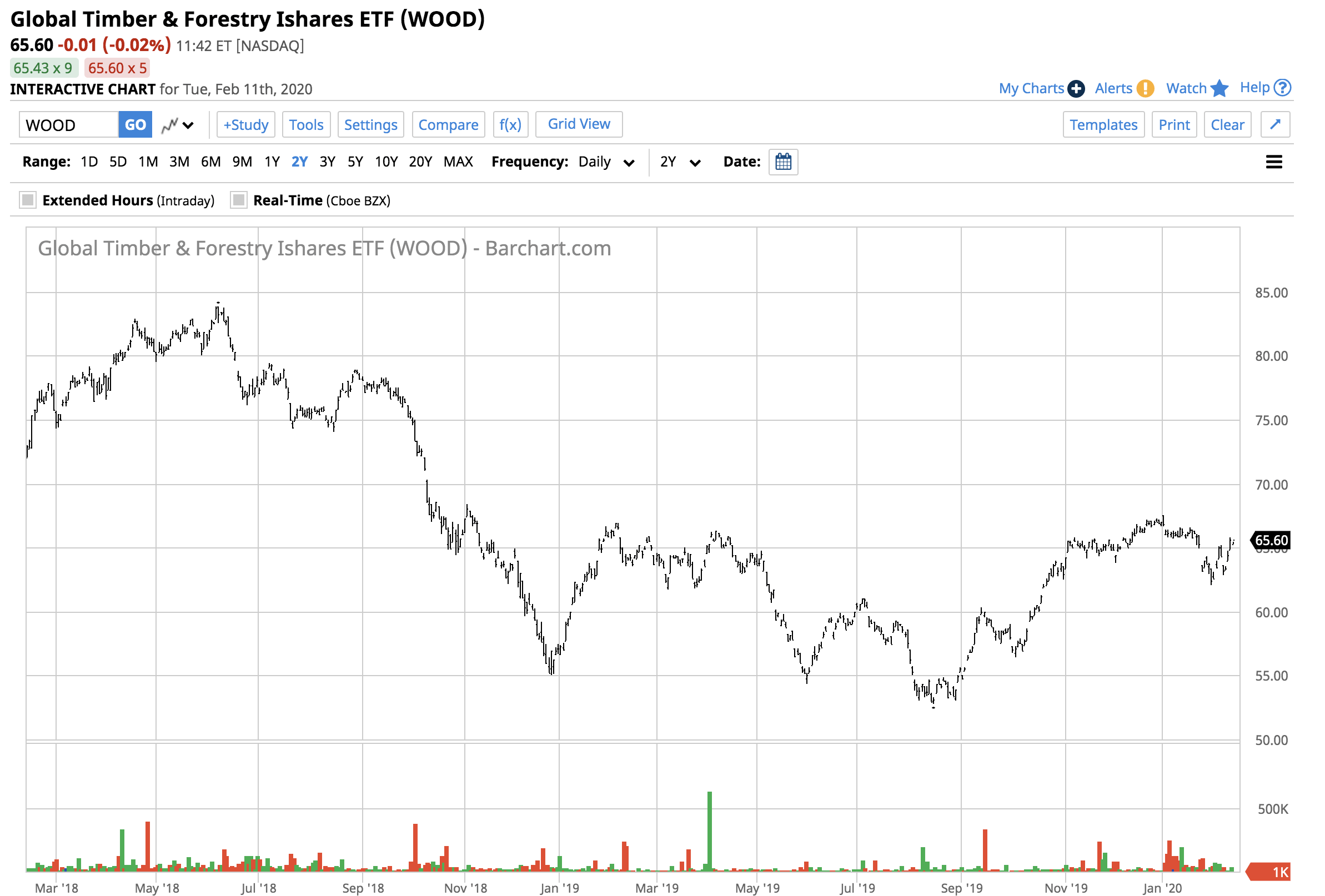 Lumber Is Quietly Rising (NASDAQWOOD) Seeking Alpha