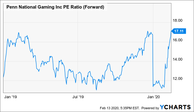 Penn National stock soars on gaming partnership with Barstool Sports