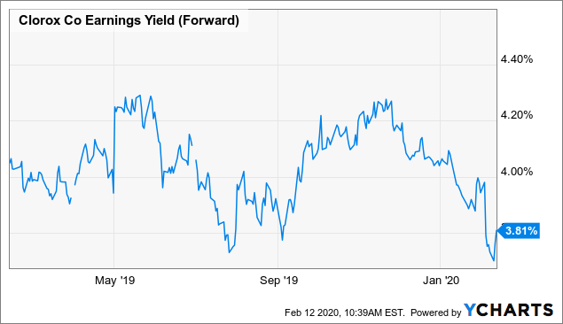 Clorox: A 10-Year, Full-Cycle Analysis (NYSE:CLX) | Seeking Alpha