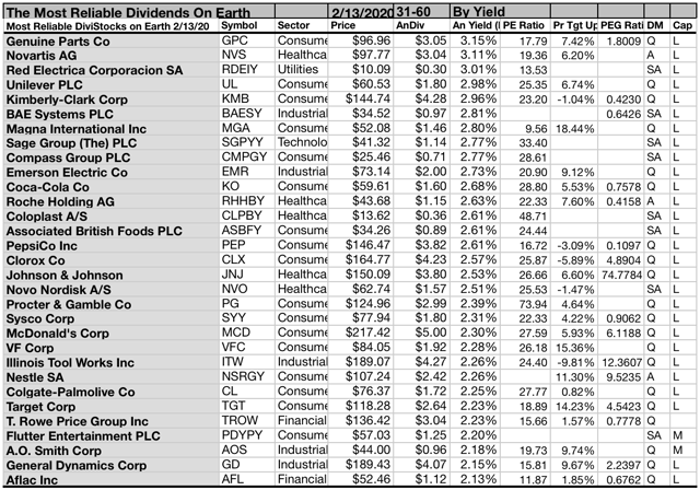 Kiplinger Hails 98 'The Most Reliable Dividend Stocks On Earth' For ...