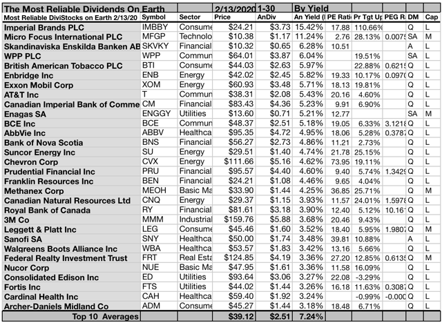 Kiplinger Hails 98 'The Most Reliable Dividend Stocks On Earth' For ...