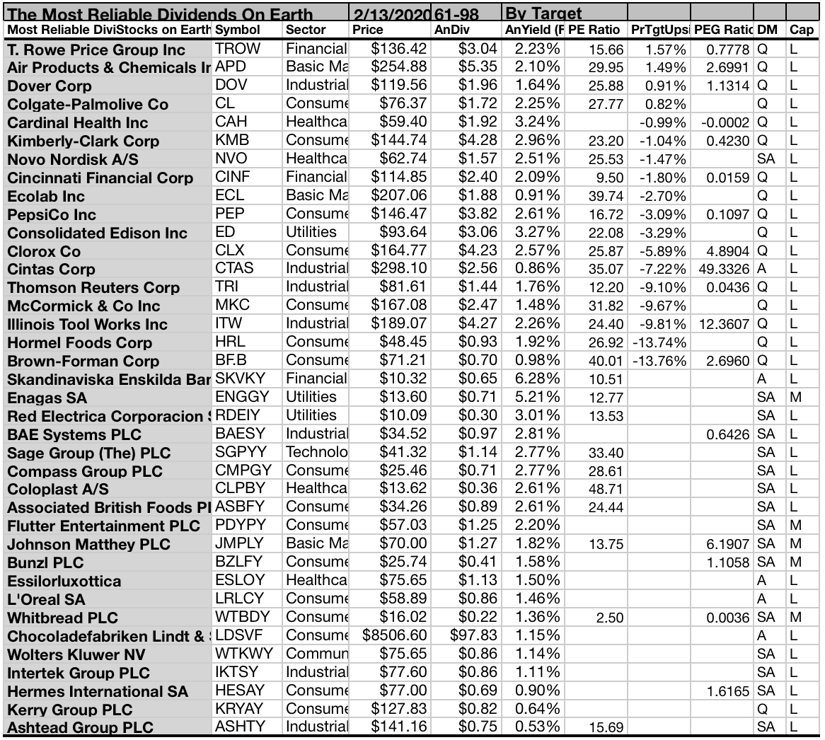 Kiplinger Hails 98 'The Most Reliable Dividend Stocks On Earth' For ...