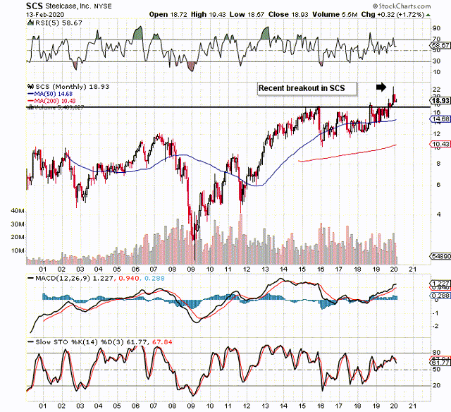 Assessing If Steelcase's Recent Breakout Will Hold (NYSESCS) Seeking