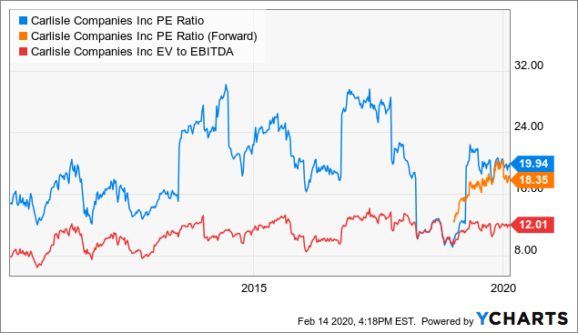 Carlisle Companies Inc.: 'Vision 2025' Supports A Dividend Growth ...