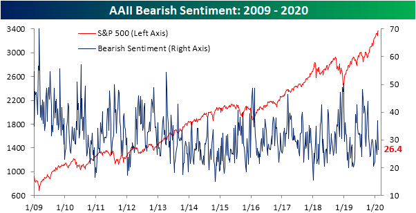 https://static.seekingalpha.com/uploads/2020/2/14/saupload_021320-AAII-Bearish-Sentiment.png