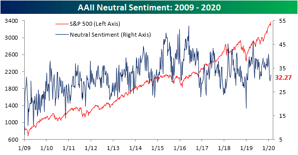 https://static.seekingalpha.com/uploads/2020/2/14/saupload_021320-AAII-Neutral.png