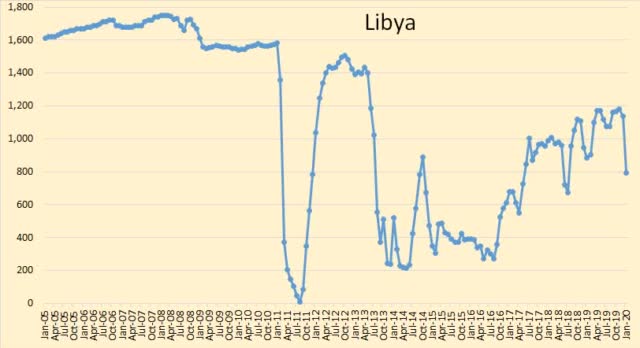 https://static.seekingalpha.com/uploads/2020/2/14/saupload_Libya_thumb1.jpg