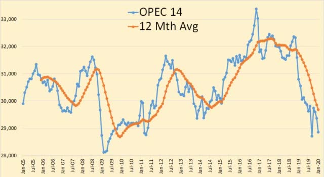 https://static.seekingalpha.com/uploads/2020/2/14/saupload_OPEC-14_thumb1.jpg