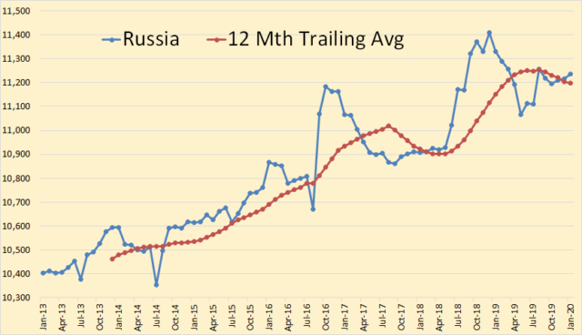 https://static.seekingalpha.com/uploads/2020/2/14/saupload_Russia-1_thumb1.png