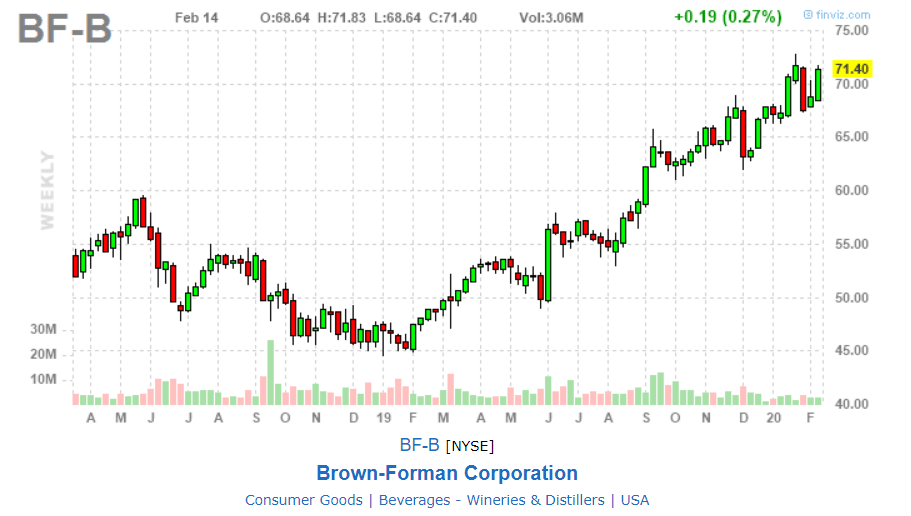 Brown-Forman: Even I Can't Defend The Valuation Anymore (NYSE:BF.A ...