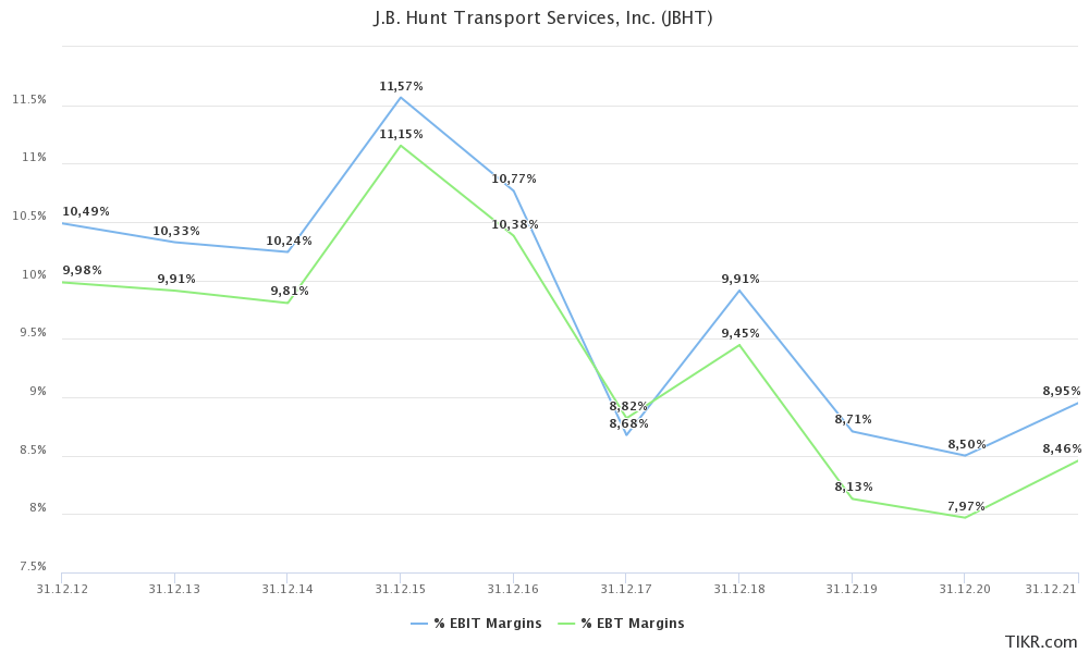 J.B. Hunt Cautiously Turning Bullish (NASDAQJBHT) Seeking Alpha
