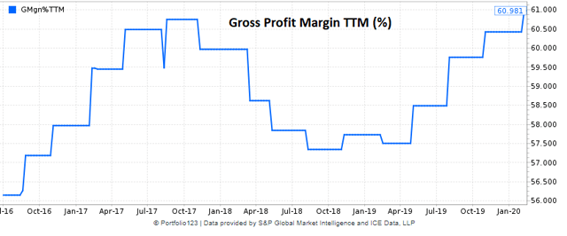 Twilio historical gross profit margin