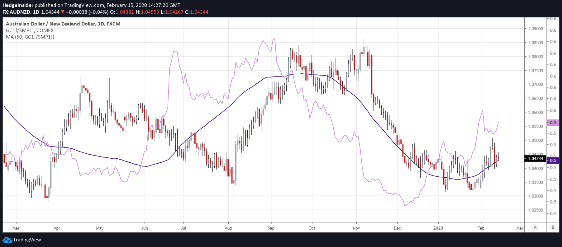 AUD NZD Upside Potential Is Building Seeking Alpha