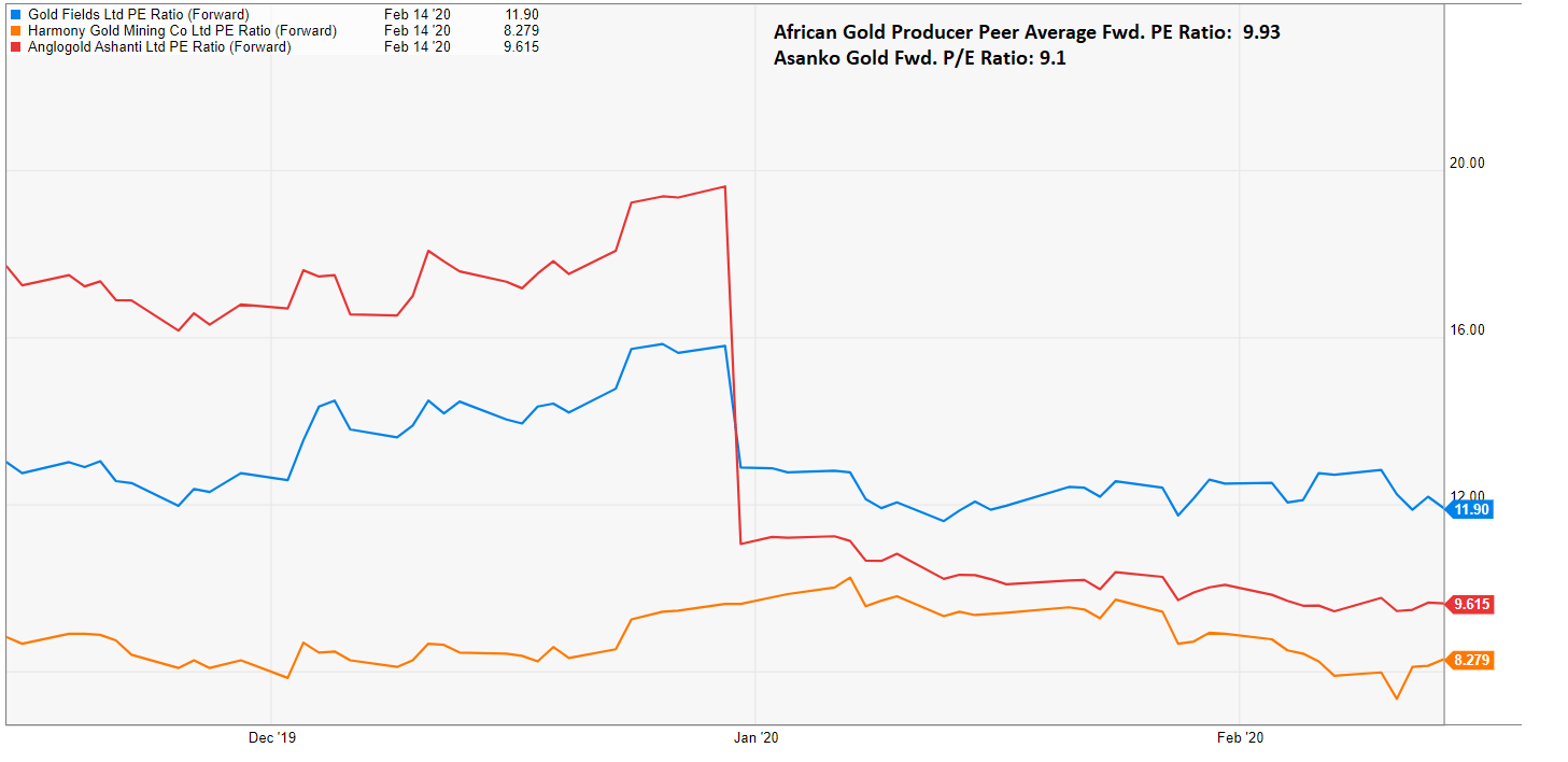 Asanko Gold Inc