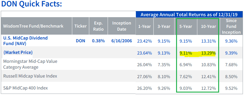 Wisdomtree Monthly Dividend Etf