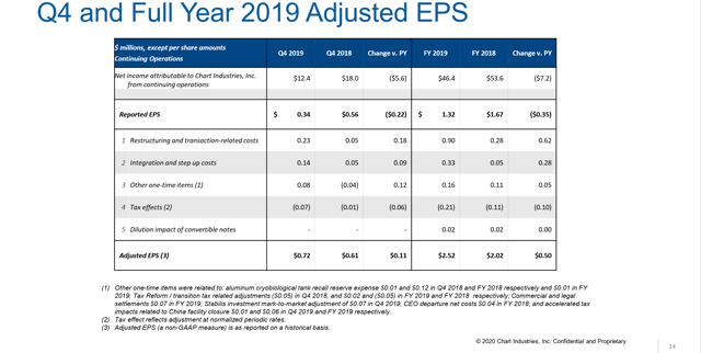 Chart Industries Will Break Records (NYSE:GTLS) | Seeking Alpha