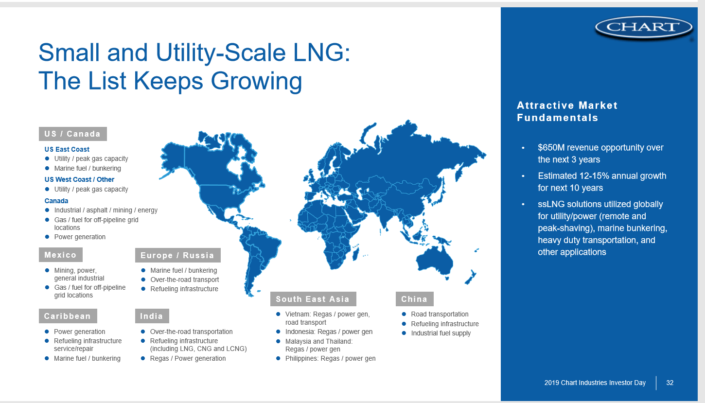 Chart Industries Will Break Records (NYSEGTLS) Seeking Alpha