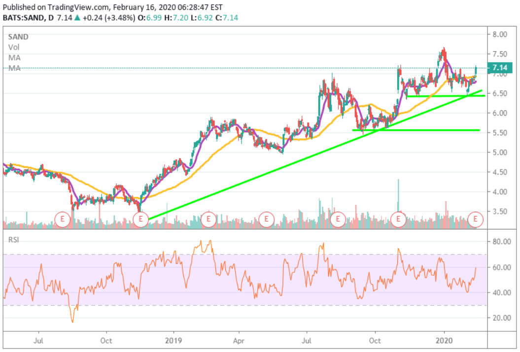 Sandstorm Gold Expecting Another Solid Year (NYSESAND) Seeking Alpha