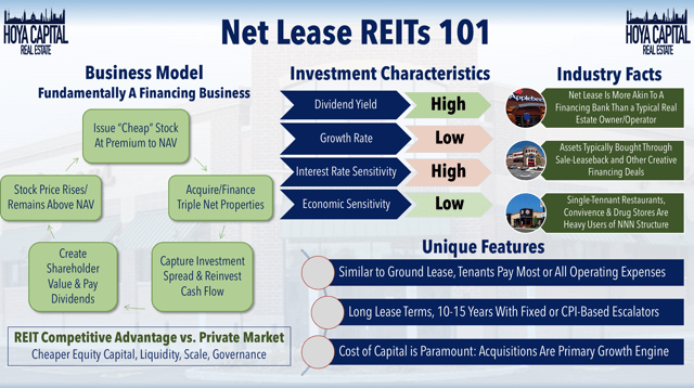 net lease REITs