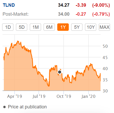 Talend stock chart marked by publication date