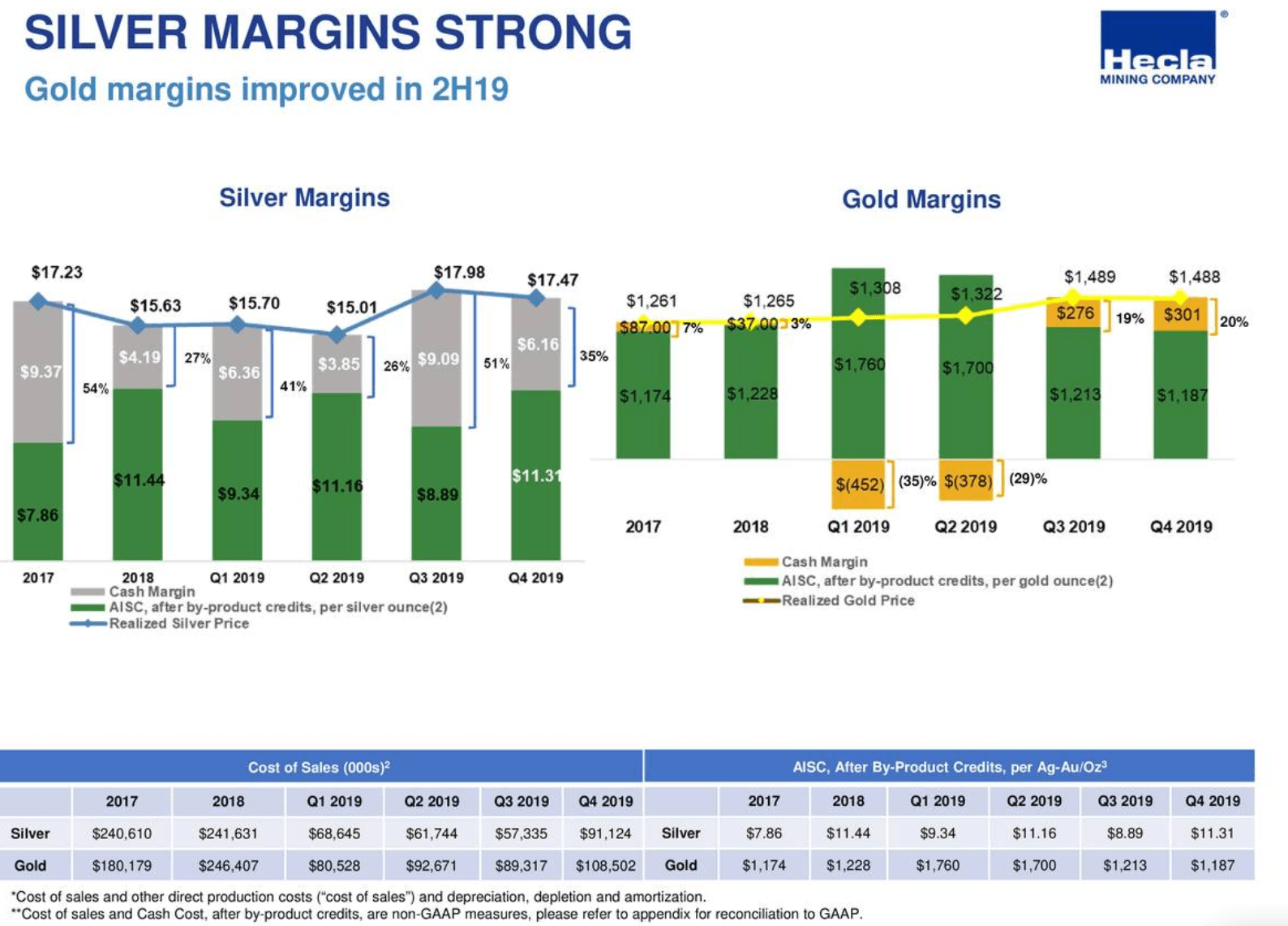 Hecla Mining Prices Down But Still Attractive (NYSEHL) Seeking Alpha