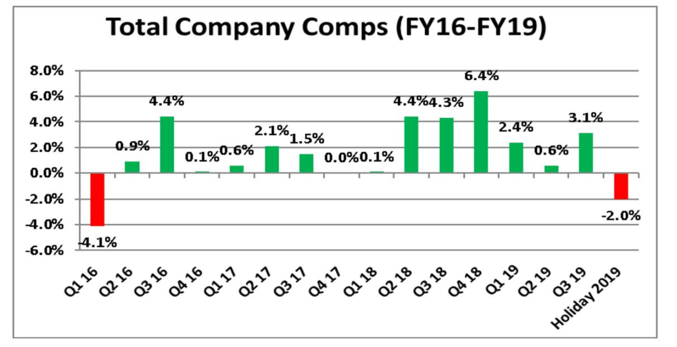 Tilly's Earnings Estimates Continue To Slide (NYSETLYS) Seeking Alpha