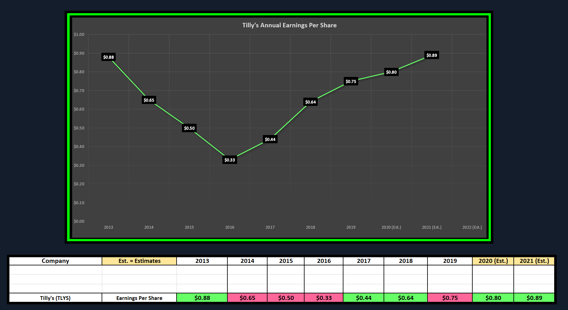 Tilly's Earnings Estimates Continue To Slide (NYSETLYS) Seeking Alpha