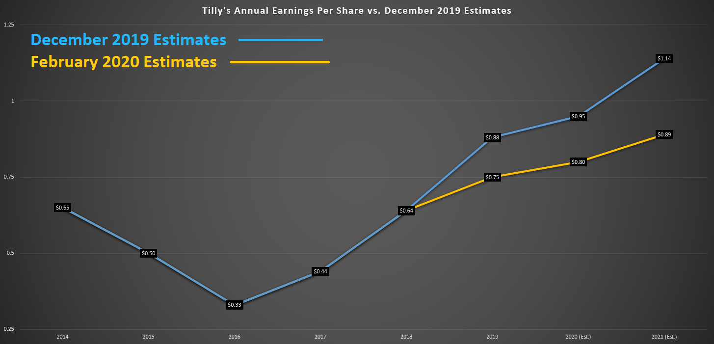 Tilly's Earnings Estimates Continue To Slide (NYSETLYS) Seeking Alpha
