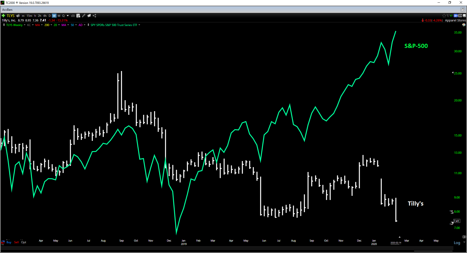 Tilly's Earnings Estimates Continue To Slide (NYSETLYS) Seeking Alpha