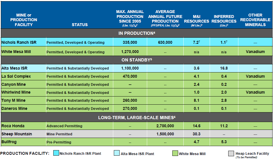 Energy Fuels Is High Risk Investment With The Potential For A High