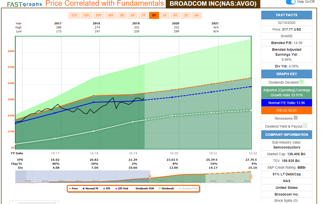 Broadcom: Long-Term Growth Indicates Fair Value (NASDAQ:AVGO) | Seeking ...