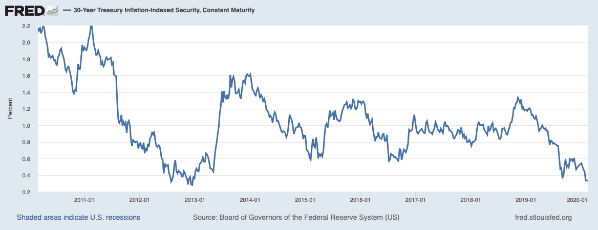 are treasury inflation protected securities a good investment 2018