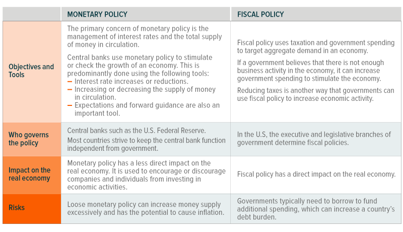 Way you can use the. Monetary and fiscal Policy. Tools of fiscal and monetary Policy. Fiscal vs monetary Policy. Fiscal Policy and monetary Policy.