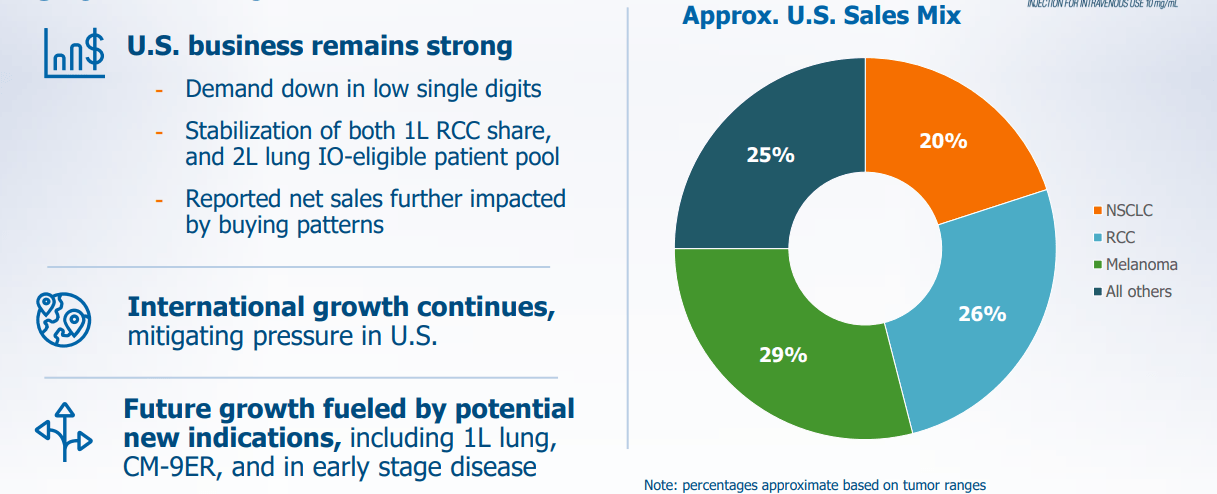 Bristol-Myers Squibb: Up 50% In 6 Months, But It Can Continue (NYSE:BMY ...