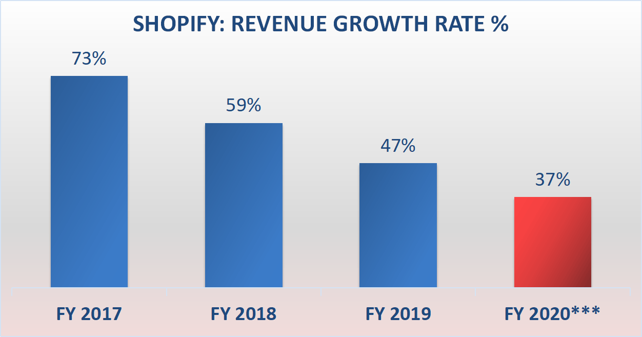 Shopify: This Matters More Than Ever (NYSE:SHOP) | Seeking Alpha