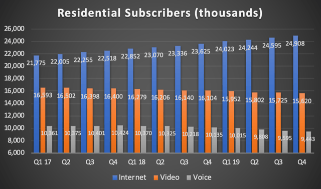 Charter Communications: Strong Growth Outlook But Expensive Valuation ...