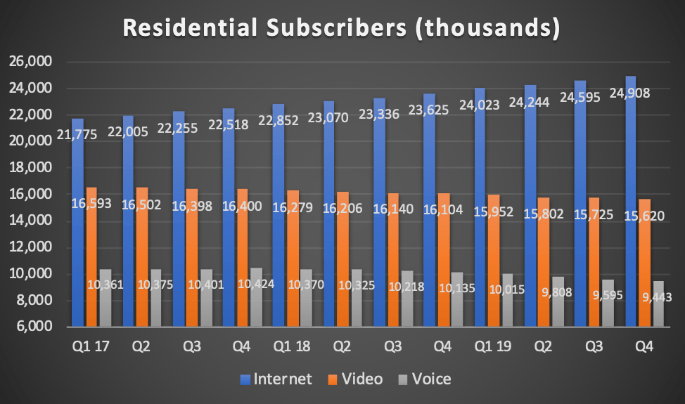 Charter Communications Strong Growth Outlook But Expensive Valuation