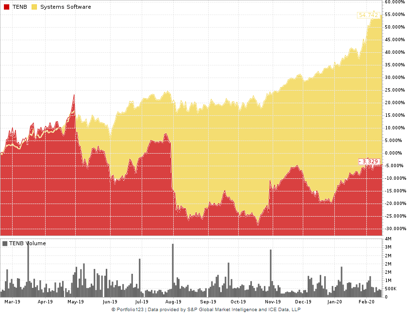 Tenable Holdings: Investors Deserve More Than Promises (NASDAQ:TENB ...