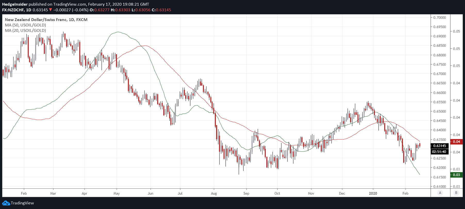 NZD CHF Downside Risks Hold As Risk Sentiment Drops Seeking Alpha