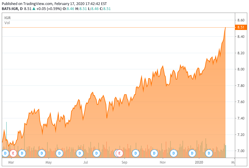 IGR A Compelling Global Real Estate Fund That Trades At A Nice