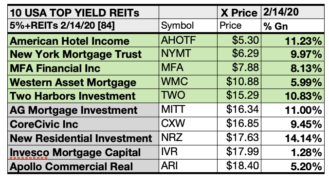 Best Mortgage Reits 2021 50 Top U.S. REITs By Gains And Yield Based On February Broker 