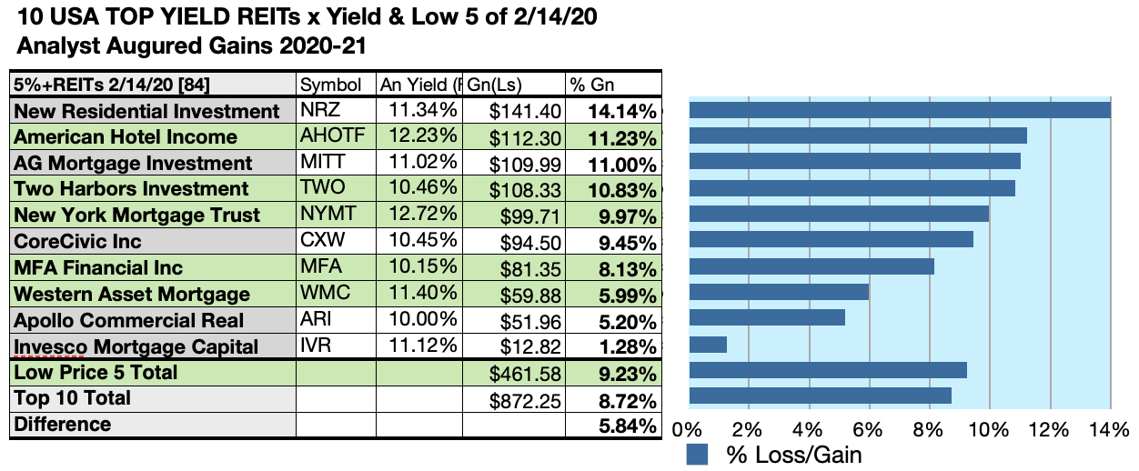 Best Reits To Invest In 2021 50 Top U.S. REITs By Gains And Yield Based On February Broker 