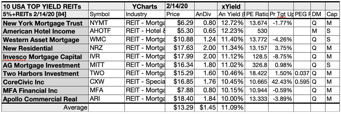 Reits With Highest Dividend Yield