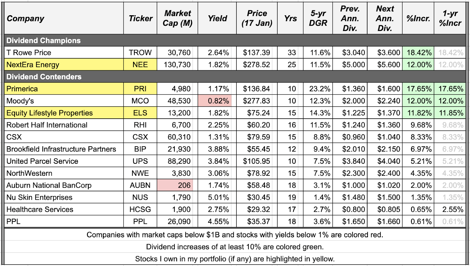 Dividend Increases February 814, 2020 (Part 1) Seeking Alpha