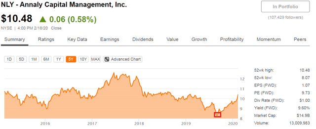 Annaly Stock Price Today